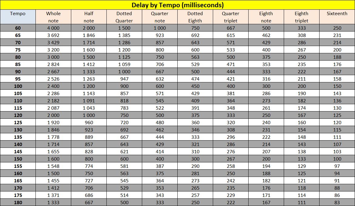 Delay by tempo Delay by tempo